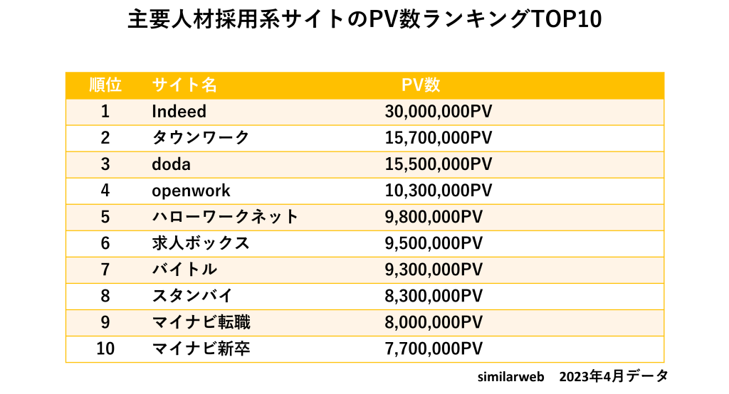 主要求人サイトPV数