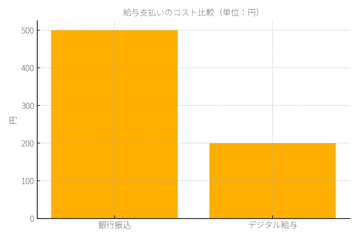 給与支払いのコスト比較