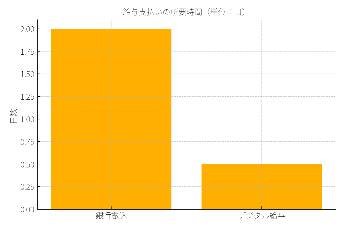 給与支払いの所要日数比較