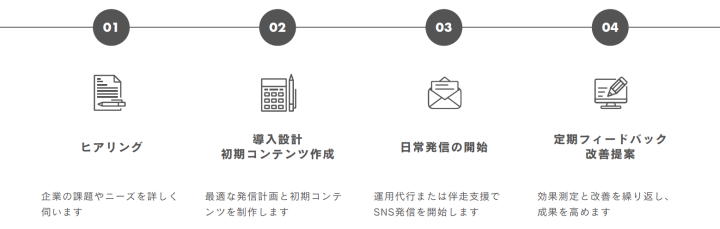 SNS発信導入フロー4ステップの図解