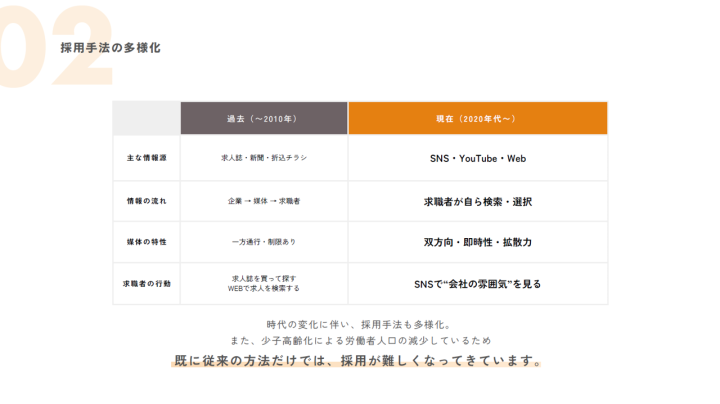 一方向メディアからSNS・Webへ移行する採用手法の変化を示すグラフ